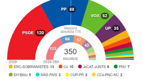 spain election results 2023 wikipedia